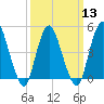 Sayreville tide chart for Wednesday, March 13, 2024