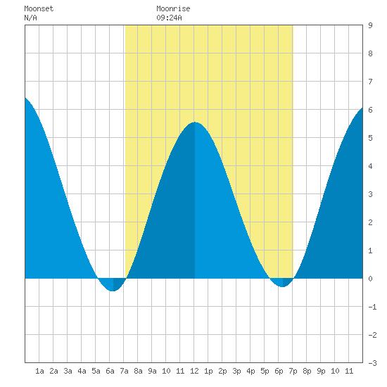 Sayreville tide chart for Thursday, March 14, 2024