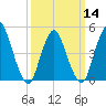 Sayreville tide chart for Thursday, March 14, 2024