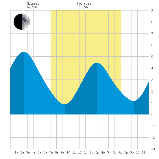 Sayreville tide chart for Sunday, March 17, 2024