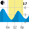 Sayreville tide chart for Sunday, March 17, 2024