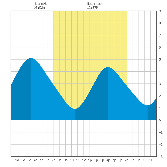 Sayreville tide chart for Monday, March 18, 2024