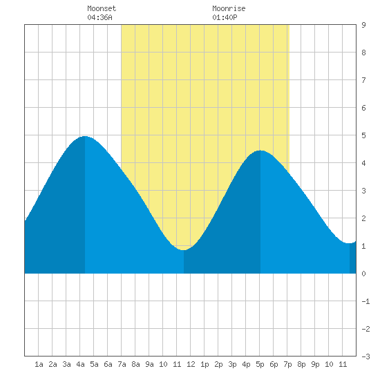 Sayreville tide chart for Tuesday, March 19, 2024