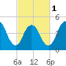 Sayreville tide chart for Friday, March 1, 2024