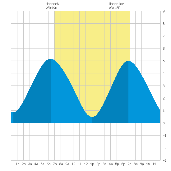Sayreville tide chart for Thursday, March 21, 2024