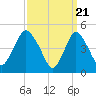 Sayreville tide chart for Thursday, March 21, 2024