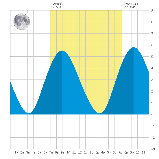 Sayreville tide chart for Monday, March 25, 2024