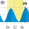 Sayreville tide chart for Monday, March 25, 2024