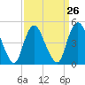 Sayreville tide chart for Tuesday, March 26, 2024