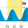 Sayreville tide chart for Thursday, March 28, 2024