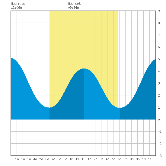 Sayreville tide chart for Saturday, March 2, 2024