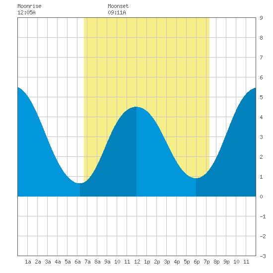 Sayreville tide chart for Saturday, March 30, 2024