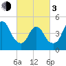 Sayreville tide chart for Sunday, March 3, 2024