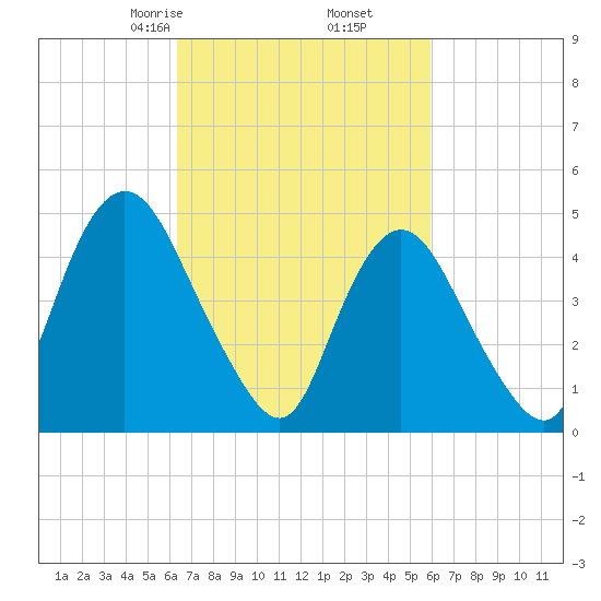 Sayreville tide chart for Wednesday, March 6, 2024