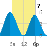 Sayreville tide chart for Thursday, March 7, 2024