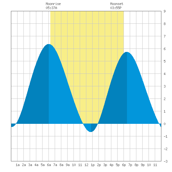 Sayreville tide chart for Friday, March 8, 2024