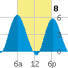 Sayreville tide chart for Friday, March 8, 2024