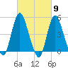 Sayreville tide chart for Saturday, March 9, 2024