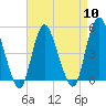 Sayreville tide chart for Wednesday, April 10, 2024