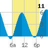 Sayreville tide chart for Thursday, April 11, 2024