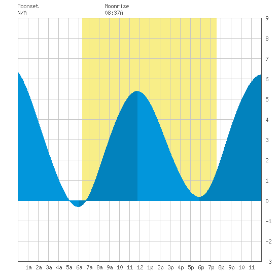 Sayreville tide chart for Friday, April 12, 2024