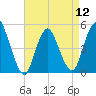 Sayreville tide chart for Friday, April 12, 2024