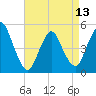 Sayreville tide chart for Saturday, April 13, 2024