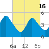 Sayreville tide chart for Tuesday, April 16, 2024