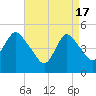 Sayreville tide chart for Wednesday, April 17, 2024