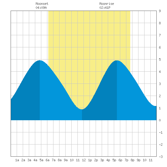Sayreville tide chart for Thursday, April 18, 2024