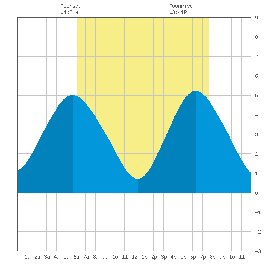 Sayreville tide chart for Friday, April 19, 2024
