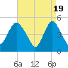 Sayreville tide chart for Friday, April 19, 2024