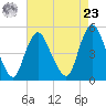 Sayreville tide chart for Tuesday, April 23, 2024