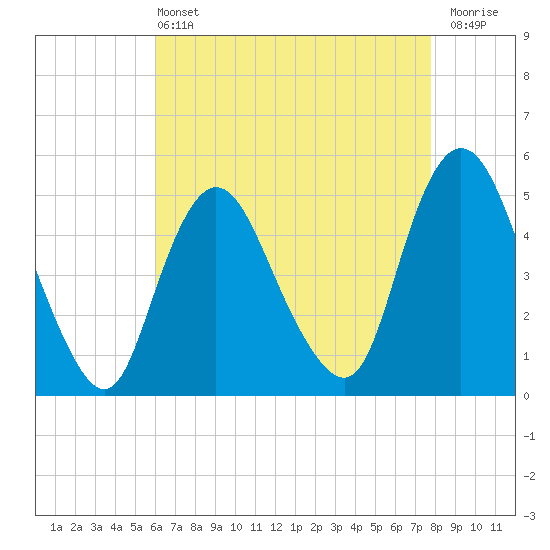 Sayreville tide chart for Wednesday, April 24, 2024