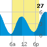 Sayreville tide chart for Saturday, April 27, 2024