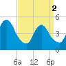 Sayreville tide chart for Tuesday, April 2, 2024