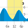 Sayreville tide chart for Wednesday, April 3, 2024
