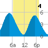 Sayreville tide chart for Thursday, April 4, 2024
