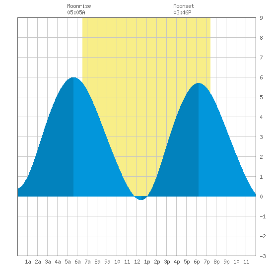 Sayreville tide chart for Friday, April 5, 2024