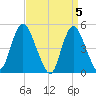 Sayreville tide chart for Friday, April 5, 2024
