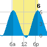 Sayreville tide chart for Saturday, April 6, 2024