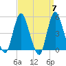 Sayreville tide chart for Sunday, April 7, 2024