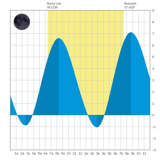 Sayreville tide chart for Monday, April 8, 2024
