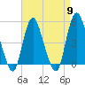 Sayreville tide chart for Tuesday, April 9, 2024