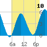 Sayreville tide chart for Friday, May 10, 2024