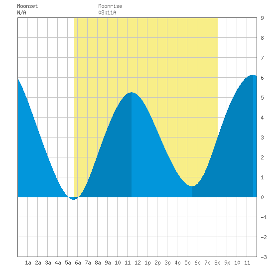 Sayreville tide chart for Saturday, May 11, 2024