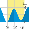 Sayreville tide chart for Saturday, May 11, 2024