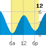 Sayreville tide chart for Sunday, May 12, 2024