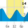 Sayreville tide chart for Tuesday, May 14, 2024