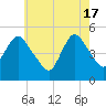 Sayreville tide chart for Friday, May 17, 2024